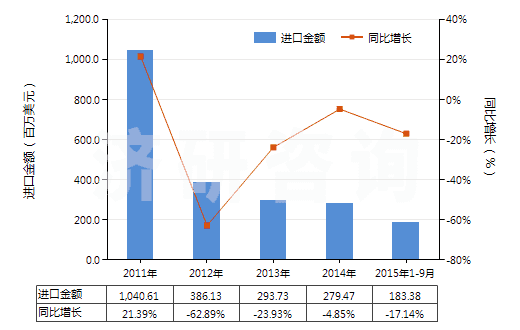 2011-2015年9月中國(guó)其他經(jīng)摻雜用于工業(yè)的晶體切片(包括經(jīng)摻雜用于電子工業(yè)的化學(xué)元素及化合物)(HS38180090)進(jìn)口總額及增速統(tǒng)計(jì)